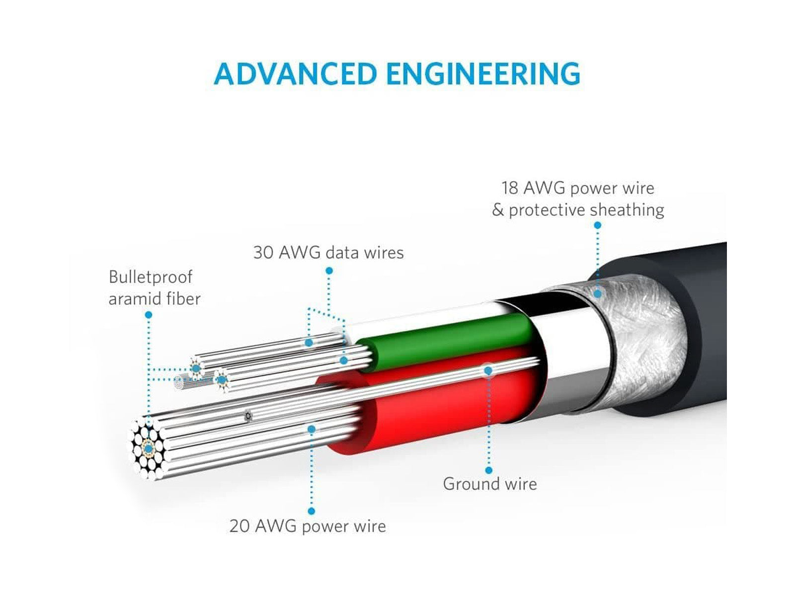 Image explains the advanced engineering of the  PowerLine Select Micro USB High-Speed Charging Cable